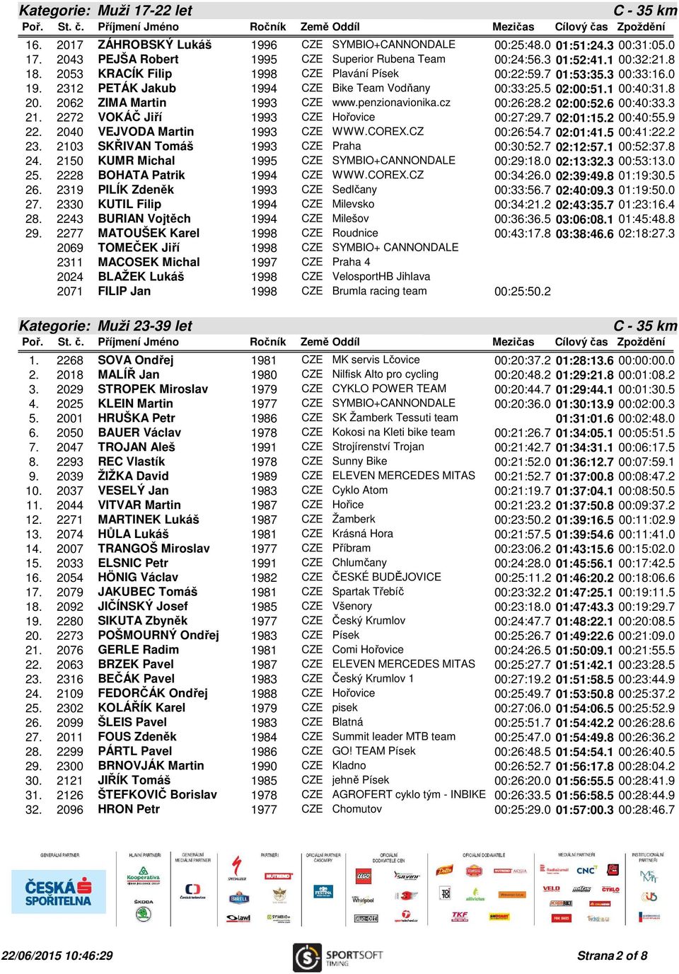 penzionavionika.cz 00:26:28.2 02:00:52.6 00:40:33.3 21. 2272 VOKÁČ Jiří 1993 CZE Hořovice 00:27:29.7 02:01:15.2 00:40:55.9 22. 2040 VEJVODA Martin 1993 CZE WWW.COREX.CZ 00:26:54.7 02:01:41.5 00:41:22.