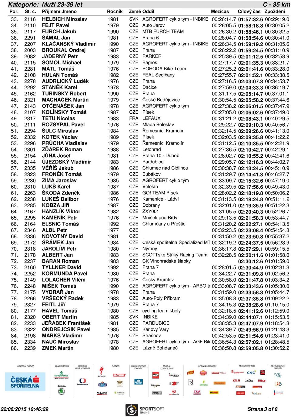 2207 KLAČANSKÝ Vladimír 1990 CZE AGROFERT cyklo tým - INBIKE 00:26:34.5 01:59:19.2 00:31:05.6 38. 2003 BROUKAL Ondrej 1987 CZE Praha 00:26:22.2 01:59:24.5 00:31:10.9 39.