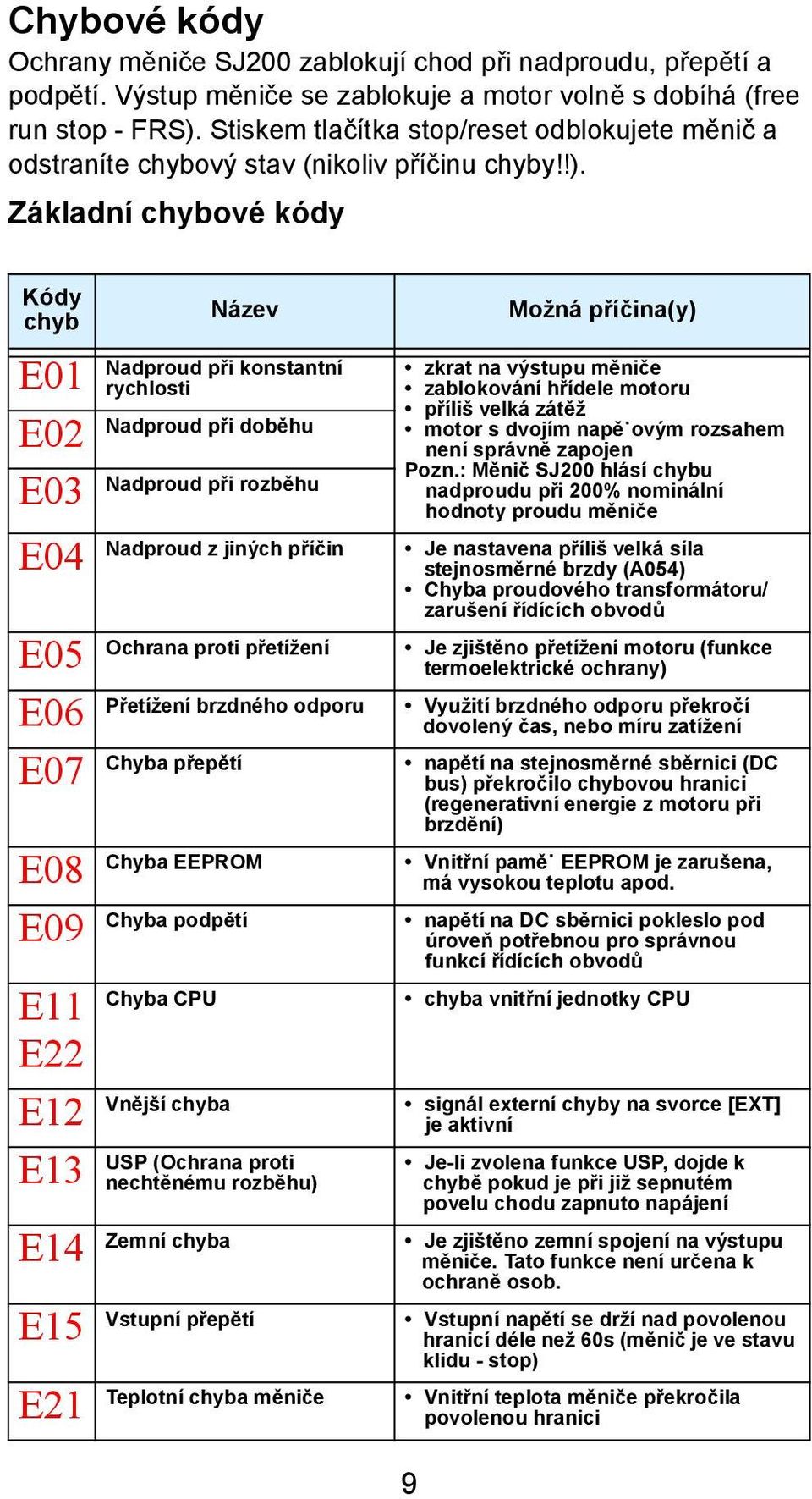 Základní chybové kódy Kódy chyb Název Možná příčina(y) E01 E02 E03 E04 E05 E06 E07 E08 E09 E11 E22 E12 E13 E14 E15 E21 Nadproud při konstantní rychlosti Nadproud při doběhu Nadproud při rozběhu