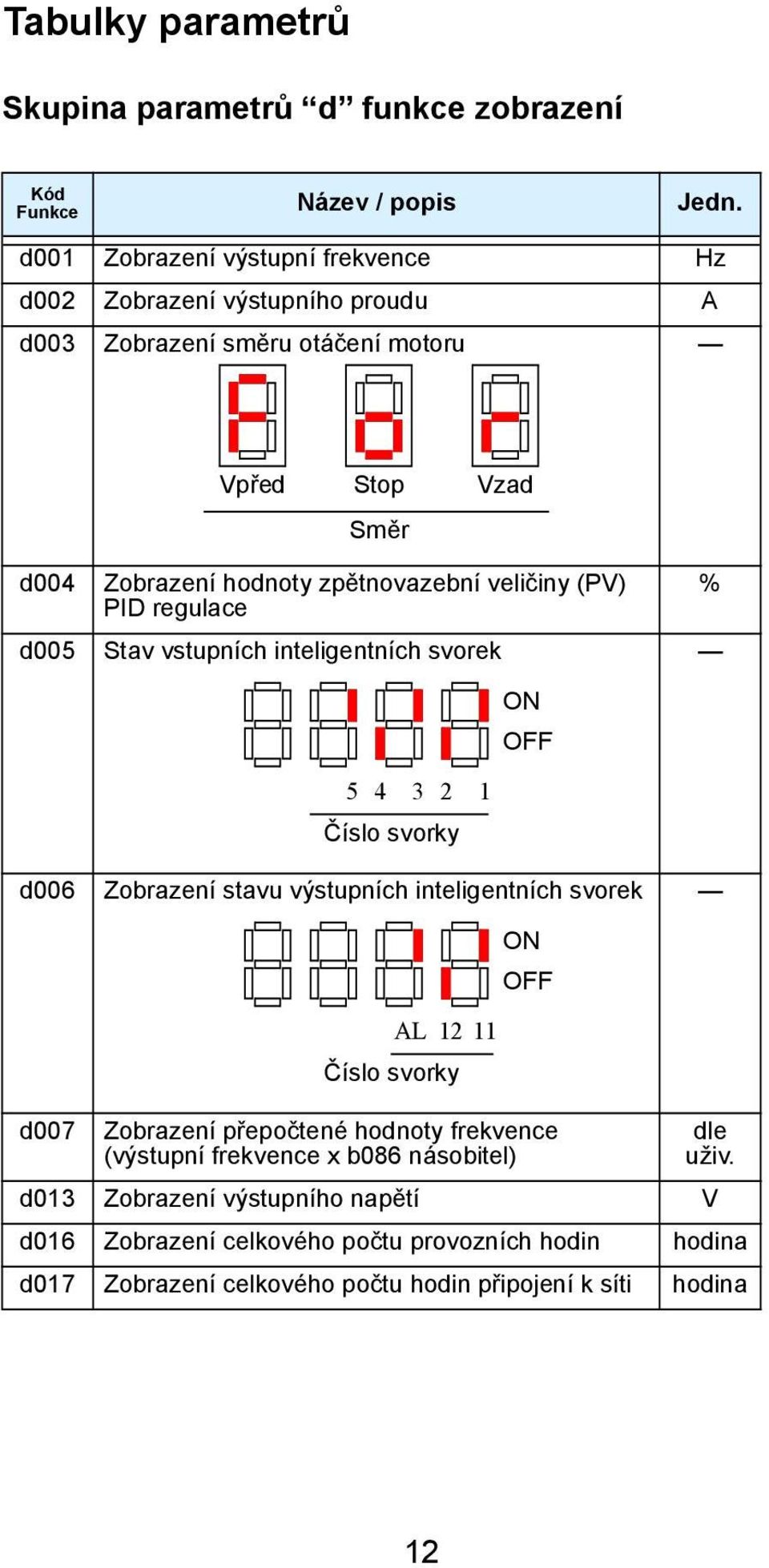 regulace d5 Stav vstupních inteligentních svorek d6 Zobrazení stavu výstupních inteligentních svorek d7 Vpřed Stop Vzad Směr 5 4 3 2 1 Číslo svorky AL 12 11