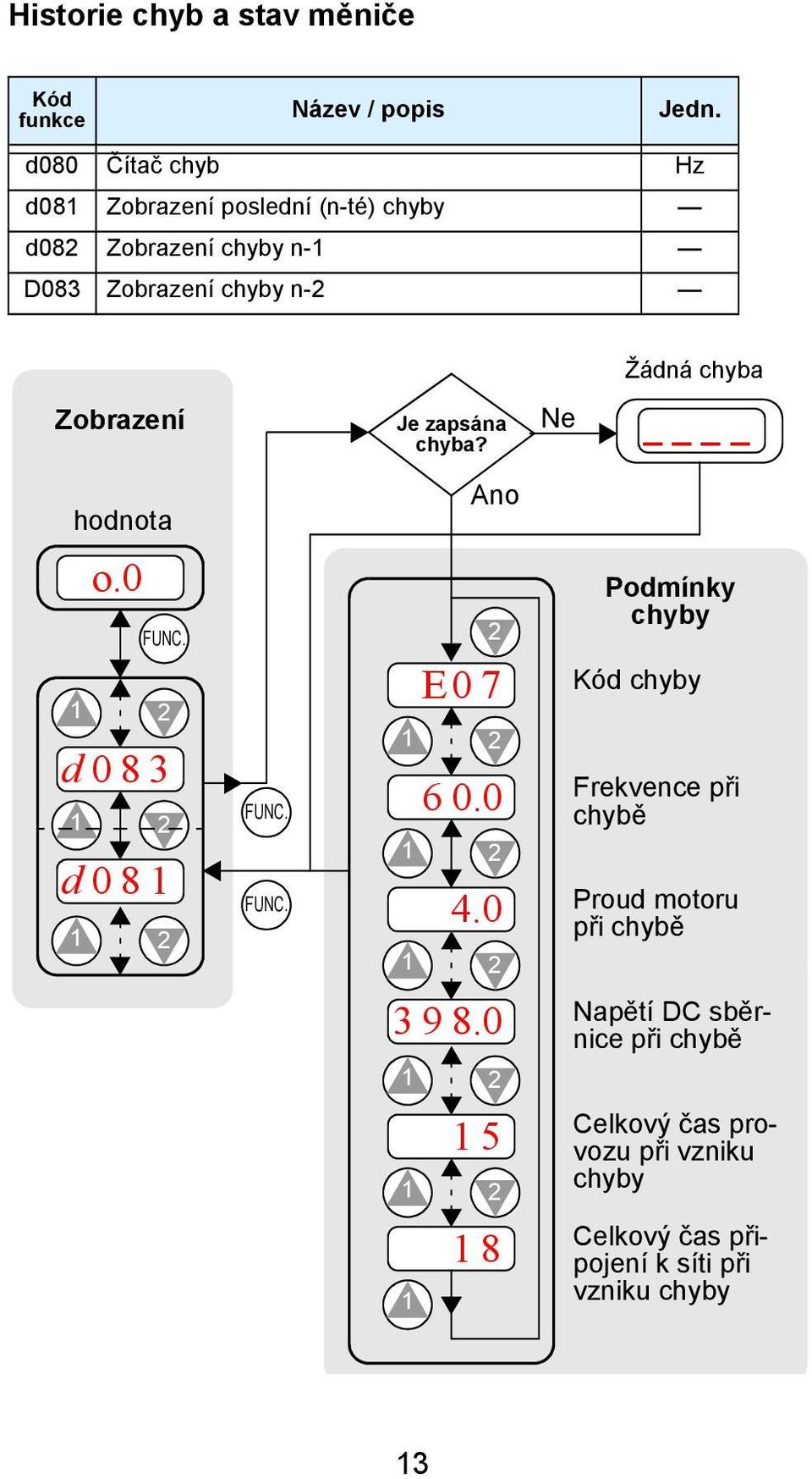 Žádná chyba Zobrazení Je zapsána chyba? Ne Ano o.0 FUNC. d 083 d 081 FUNC. FUNC. 2 E07 6 0.0 4.