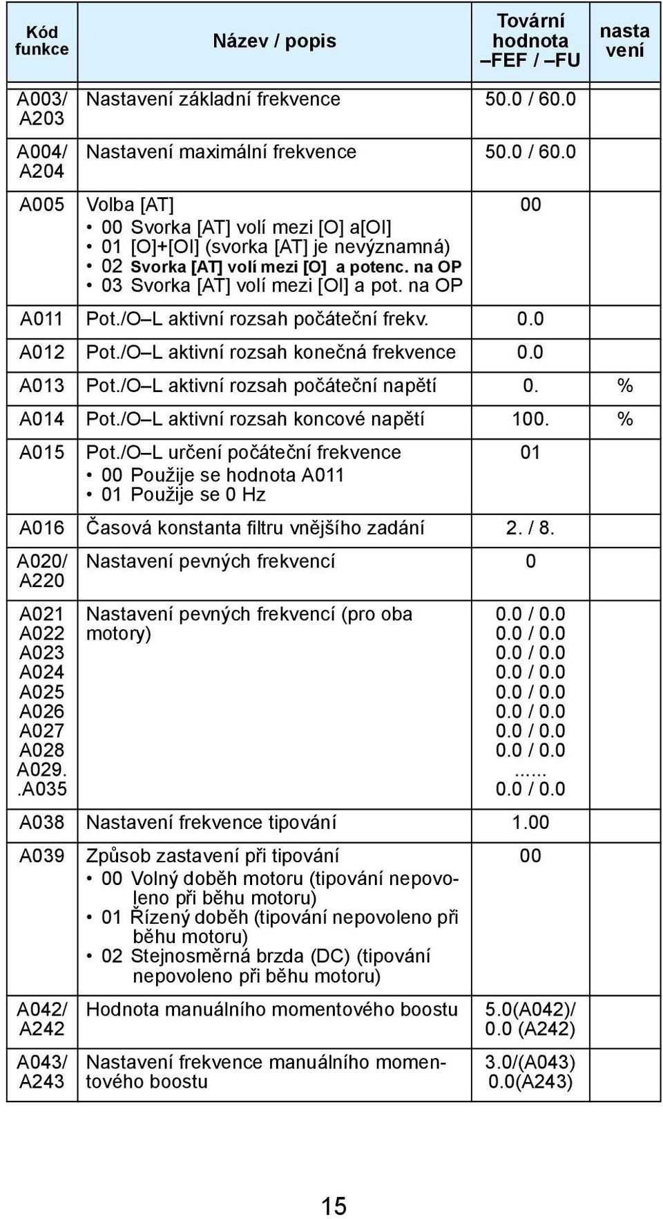 % A014 Pot./O L aktivní rozsah koncové napětí 1. % A015 Pot./O L určení počáteční frekvence Použije se A011 01 Použije se 0 Hz 01 A016 Časová konstanta filtru vnějšího zadání 2. / 8.