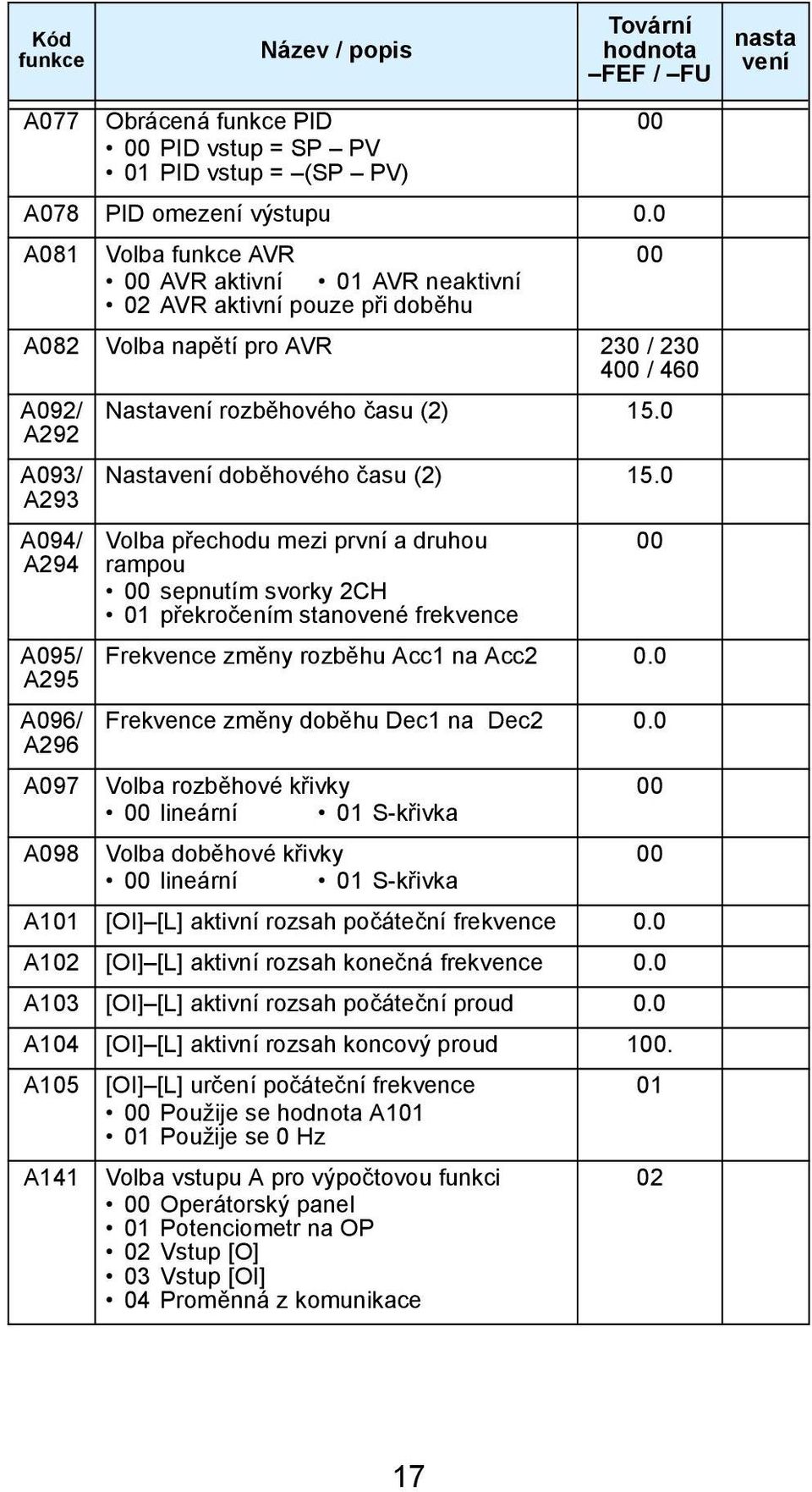 0 A292 A093/ A293 Nastavení doběhového času (2) 15.