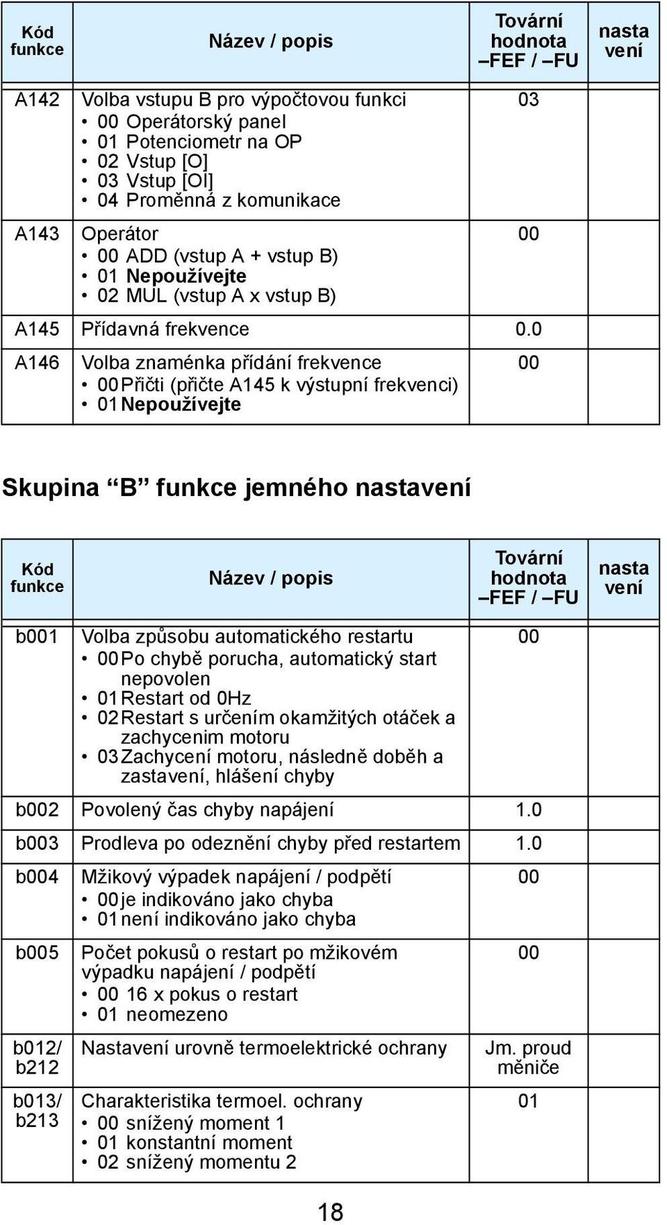 0 A146 Volba znaménka přídání frekvence Přičti (přičte A145 k výstupní frekvenci) 01Nepoužívejte 03 nasta vení Skupina B jemného nastavení Kód b1 Volba způsobu automatického restartu Po chybě