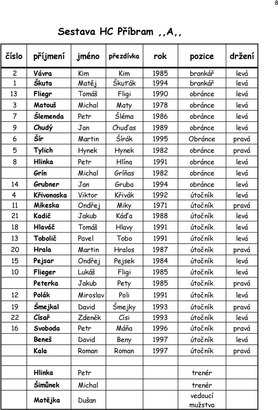 Hlína 1991 obránce levá Grín Michal Gríňas 1982 obránce levá 14 Grubner Jan Gruba 1994 obránce levá 4 Křivonoska Viktor Křivák 1992 útočník levá 11 Mikeska Ondřej Miky 1971 útočník pravá 21 Kadič