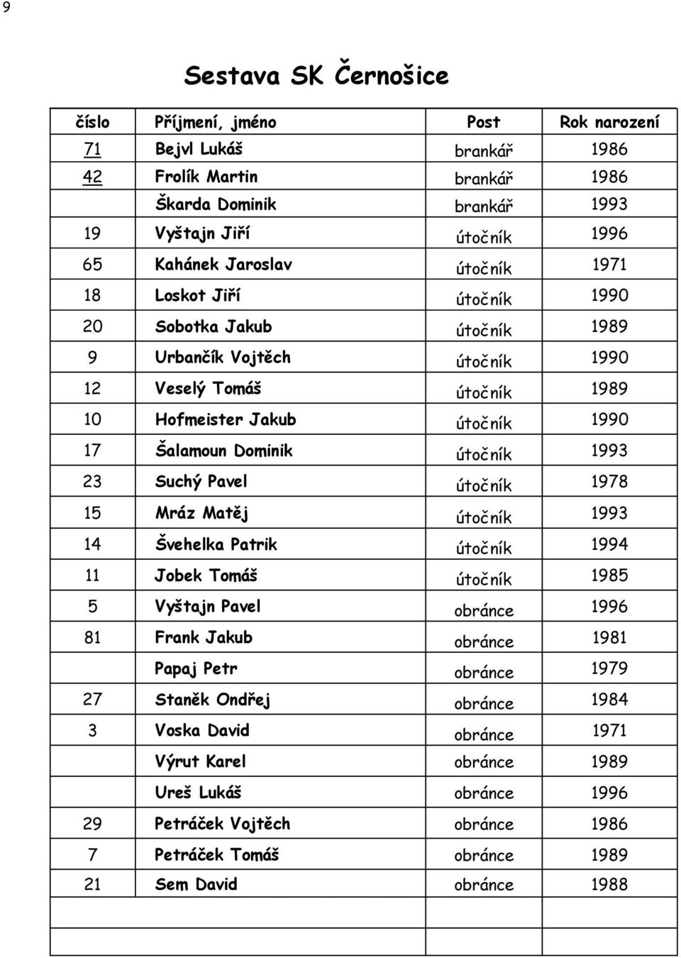 útočník 1993 23 Suchý Pavel útočník 1978 15 Mráz Matěj útočník 1993 14 Švehelka Patrik útočník 1994 11 Jobek Tomáš útočník 1985 5 Vyštajn Pavel obránce 1996 81 Frank Jakub obránce 1981 Papaj Petr