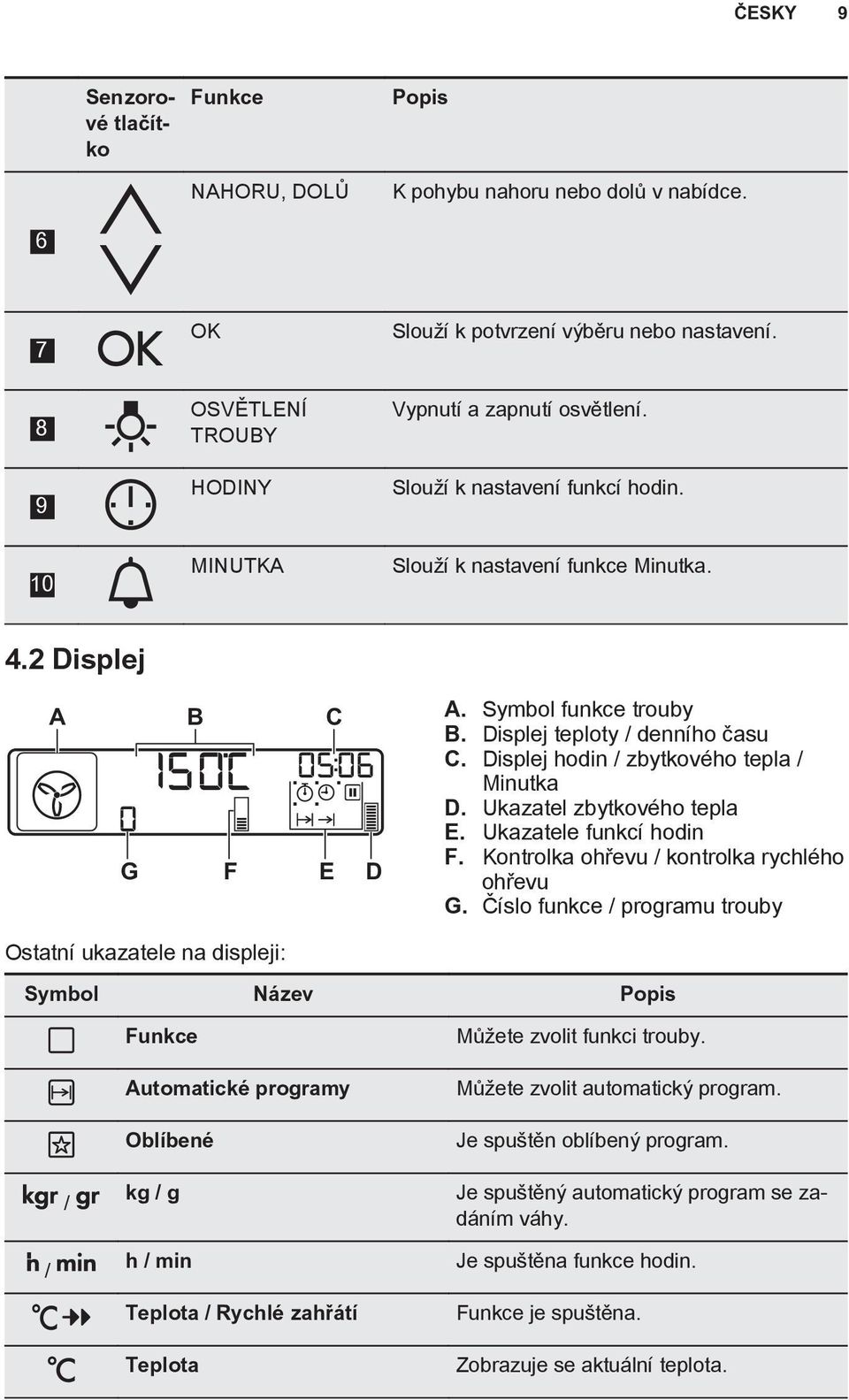 Displej hodin / zbytkového tepla / Minutka D. Ukazatel zbytkového tepla E. Ukazatele funkcí hodin F. Kontrolka u / kontrolka rychlého u G.