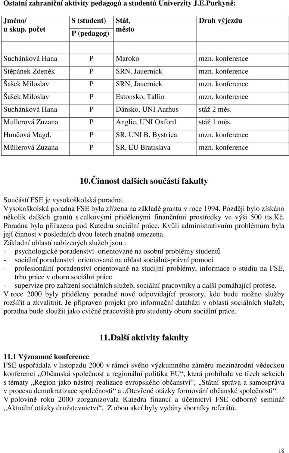 konference Suchánková Hana P Dánsko, UNI Aarhus stáž 2 měs. Mullerová Zuzana P Anglie, UNI Oxford stáž 1 měs. Hunčová Magd. P SR, UNI B. Bystrica mzn.