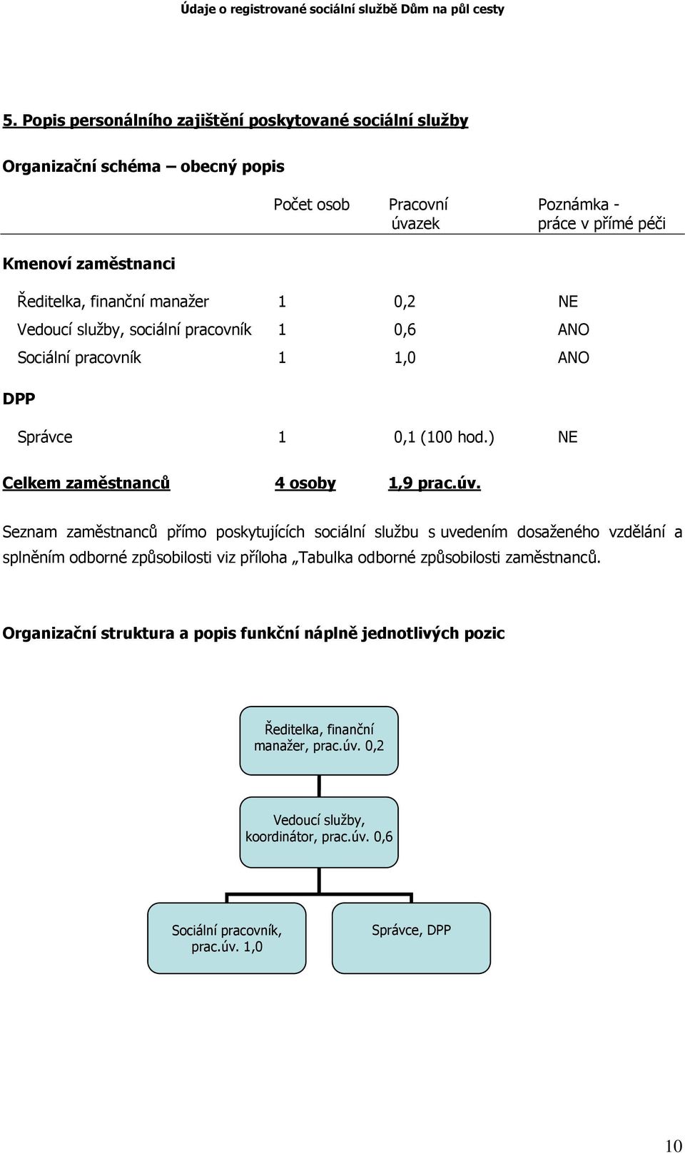 Seznam zaměstnanců přímo poskytujících sociální službu s uvedením dosaženého vzdělání a splněním odborné způsobilosti viz příloha Tabulka odborné způsobilosti zaměstnanců.