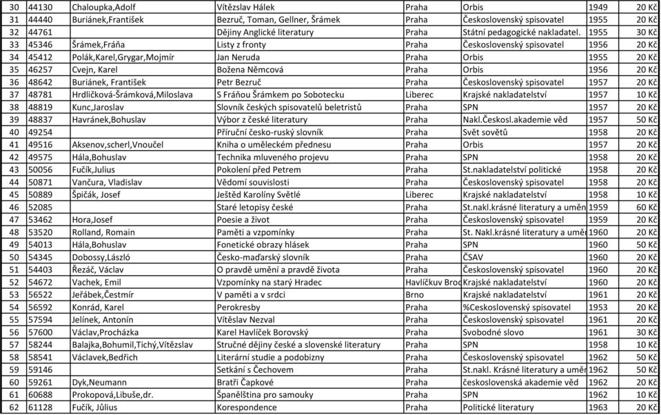 1955 30 Kč 33 45346 Šrámek,Fráňa Listy z fronty Praha Československý spisovatel 1956 20 Kč 34 45412 Polák,Karel,Grygar,Mojmír Jan Neruda Praha Orbis 1955 20 Kč 35 46257 Cvejn, Karel Božena Němcová