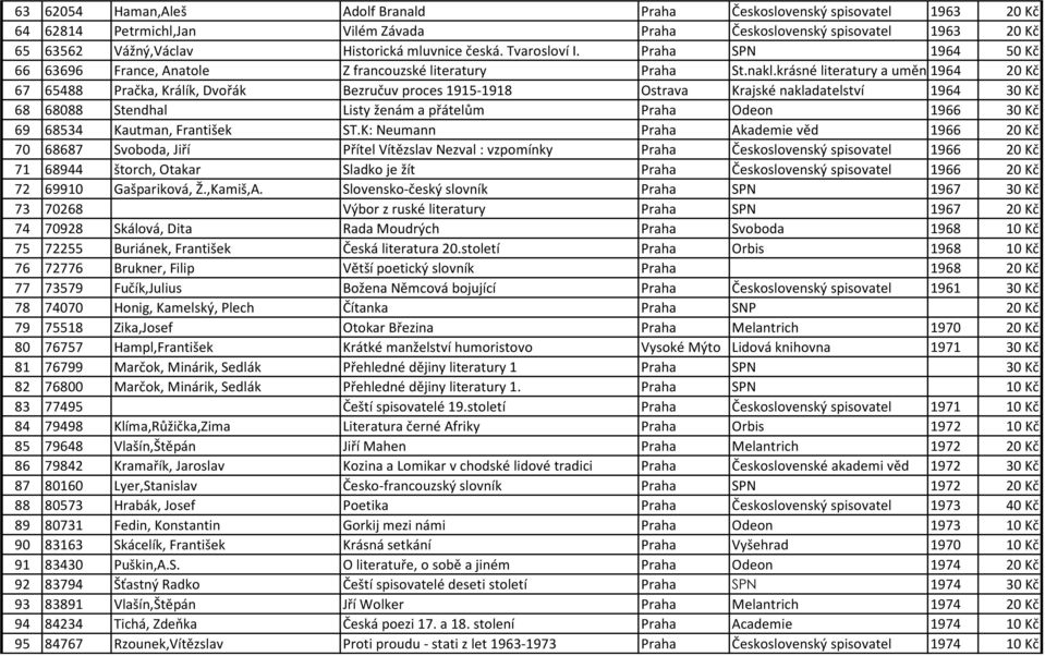 krásné literatury a umění1964 20 Kč 67 65488 Pračka, Králík, Dvořák Bezručuv proces 1915-1918 Ostrava Krajské nakladatelství 1964 30 Kč 68 68088 Stendhal Listy ženám a přátelům Praha Odeon 1966 30 Kč