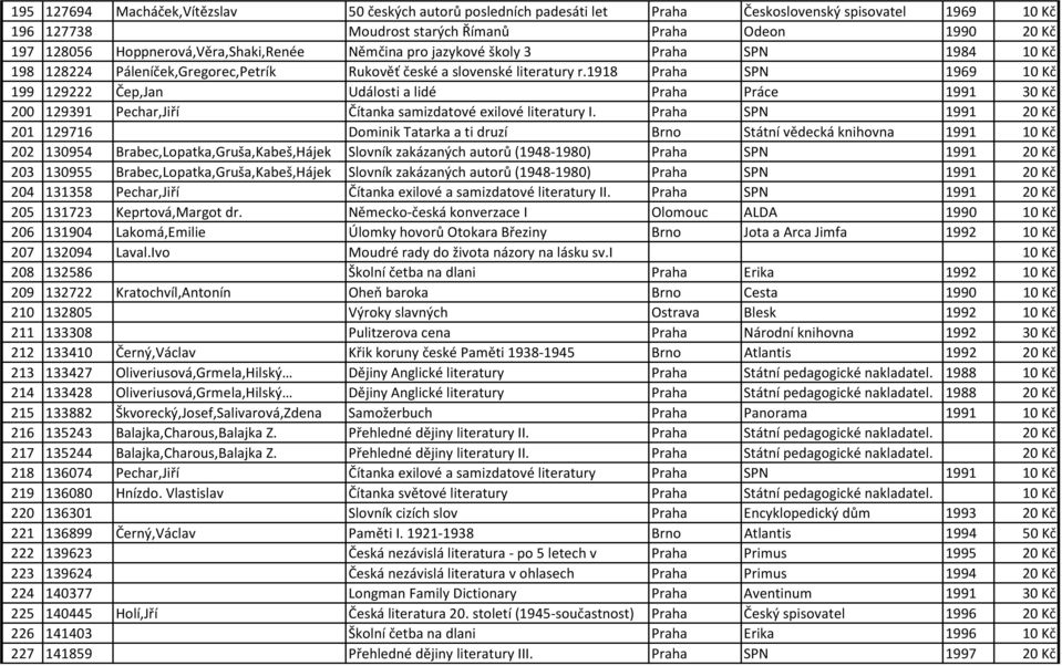 1918 Praha SPN 1969 10 Kč 199 129222 Čep,Jan Události a lidé Praha Práce 1991 30 Kč 200 129391 Pechar,Jiří Čítanka samizdatové exilové literatury I.