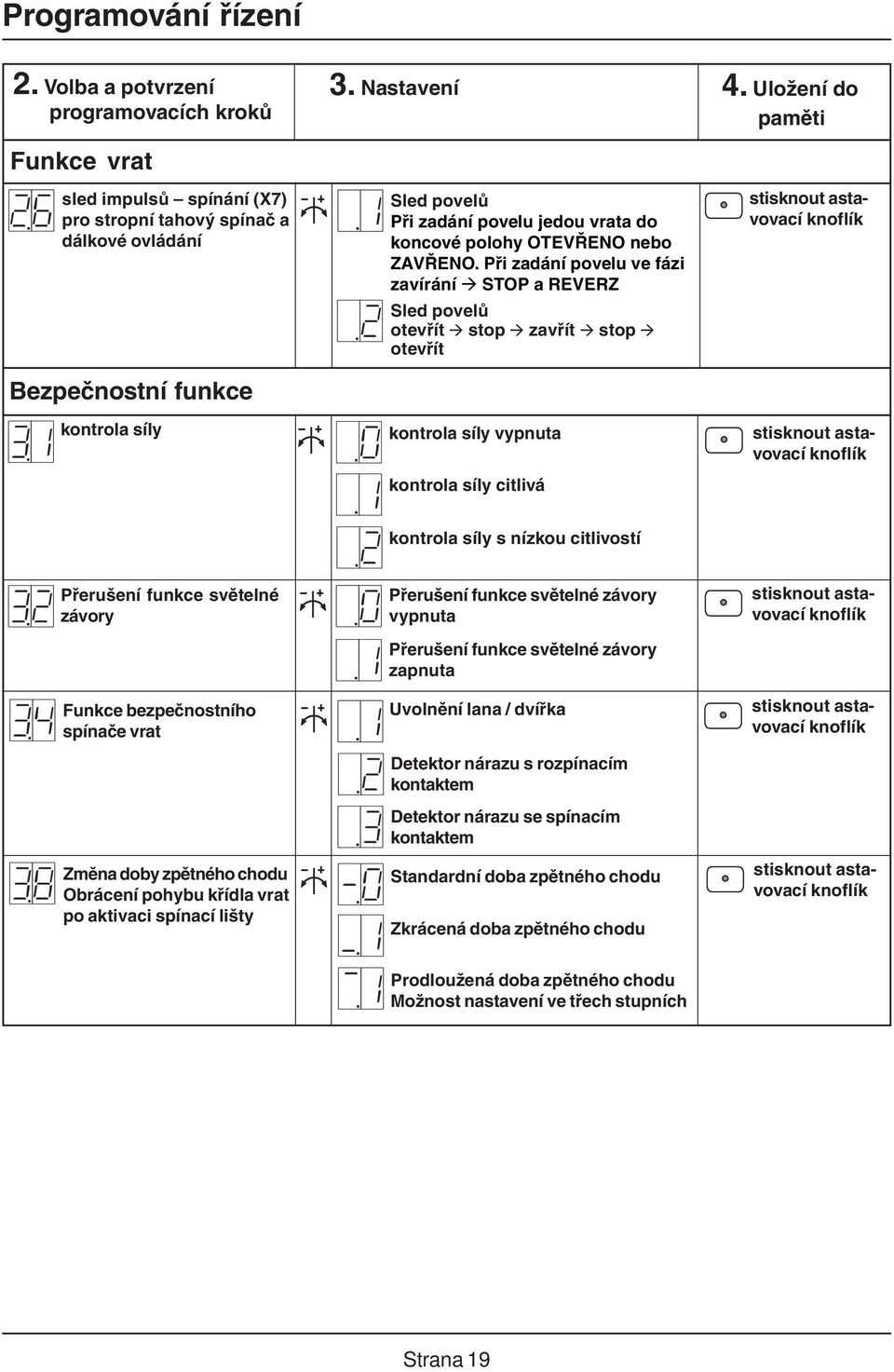 Při zadání povelu ve fázi zavírání STOP a REVERZ Sled povelů otevřít stop zavřít stop otevřít kontrola síly vypnuta kontrola síly citlivá 4.
