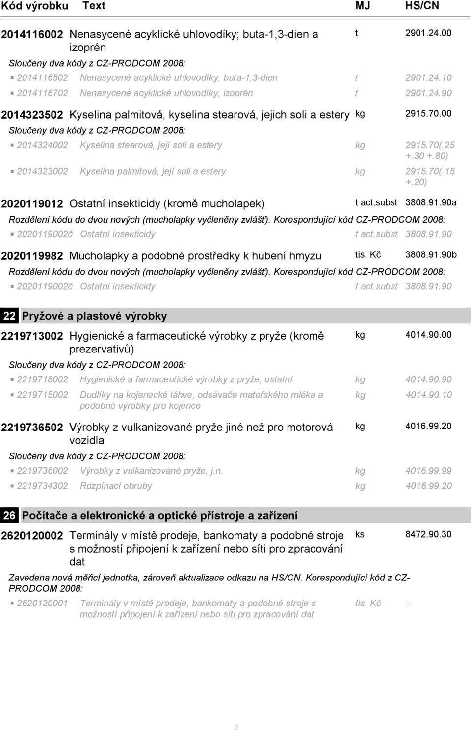 80) 2014323002 Kyselina palmitová, její soli a estery kg 2915.70(.15 +.20) 2020119012 Ostatní insekticidy (kromě mucholapek) t act.subst 3808.91.90a Rozdělení kódu do dvou nových (mucholapky vyčleněny zvlášť).