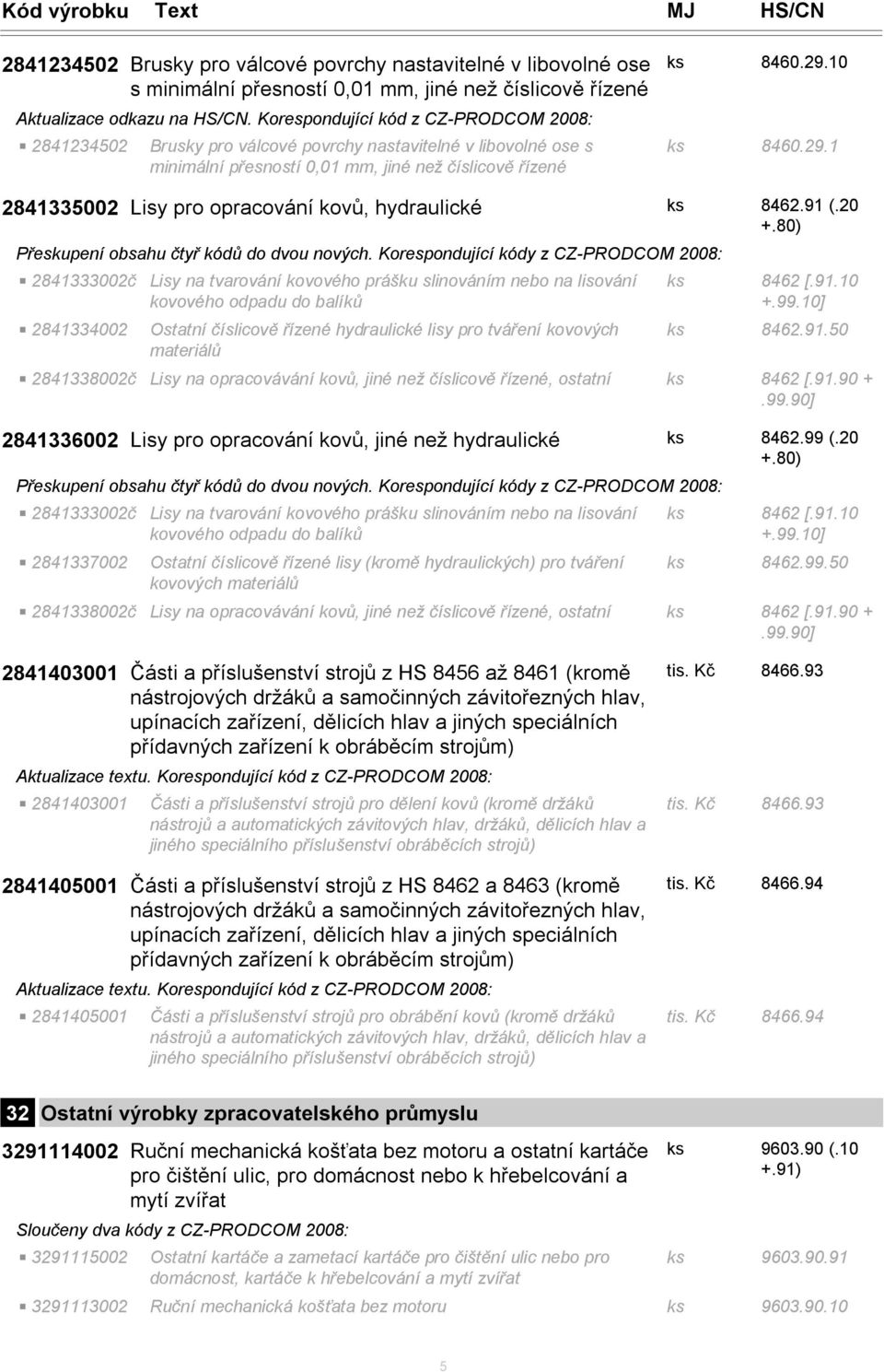 Korespondující kódy z CZ-PRODCOM 2008: 2841333002č Lisy na tvarování kovového prášku slinováním nebo na lisování kovového odpadu do balíků ks 8462 [.91.10 +.99.