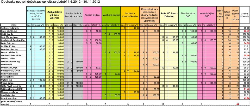 výbor ZM Neú ast celke m Ú ast celke m Po et zasedá ní celkem Celková ú ast v% jméno ano ne ú ast v % ano ne ú ast v % ano ne ú ast v % ano ne ú ast v % ano ne ú ast v % ano ne ú ast v % ano ne ú ast