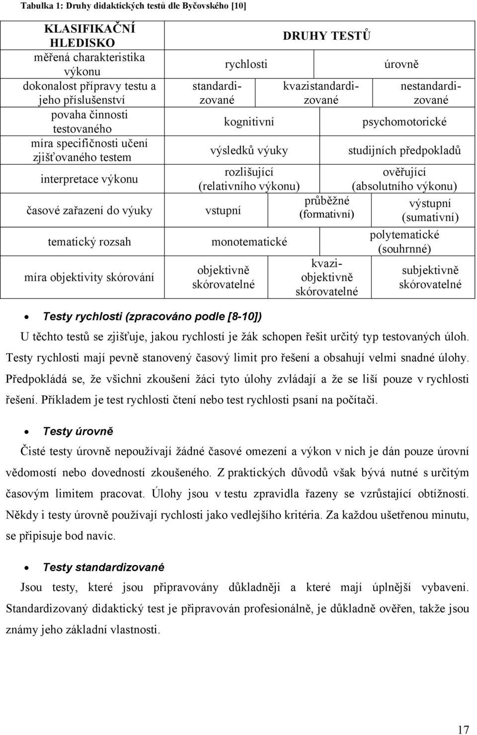 nestandardizované kognitivní psychomotorické výsledků výuky studijních předpokladů rozlišující (relativního výkonu) ověřující (absolutního výkonu) průběžné výstupní vstupní (formativní) (sumativní)