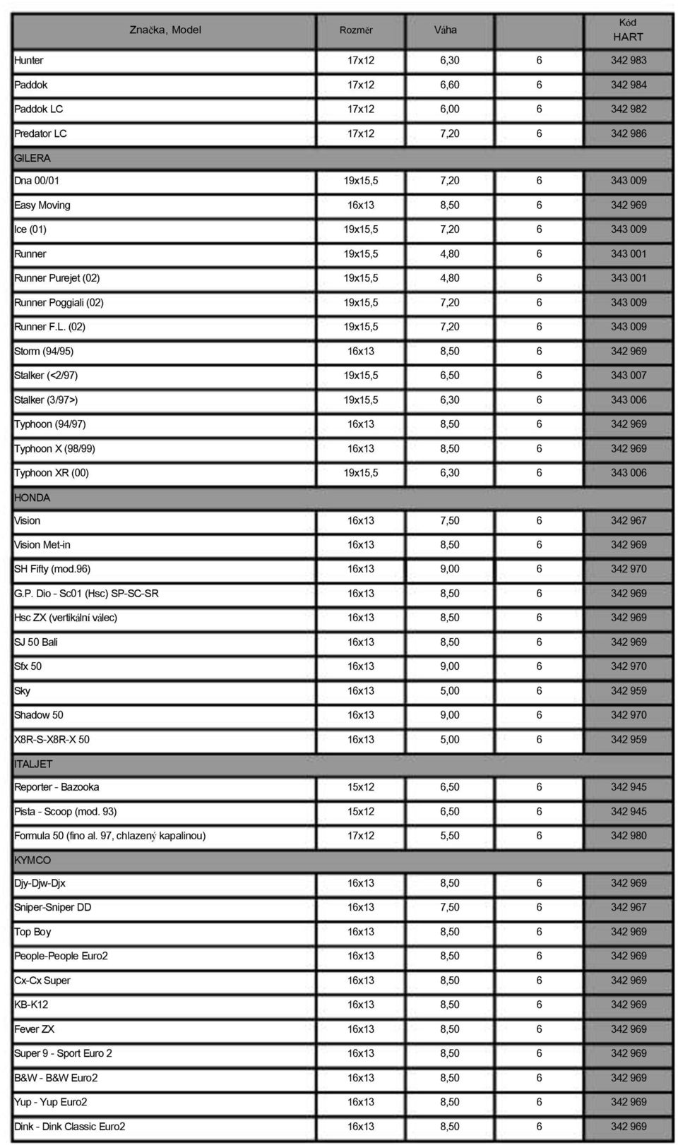 (02) 19x15,5 7,20 6 343 009 Storm (94/95) 16x13 8, 6 342 969 Stalker (<2/97) 19x15,5 6, 6 343 007 Stalker (3/97>) 19x15,5 6,30 6 343 006 Typhoon (94/97) 16x13 8, 6 342 969 Typhoon X (98/99) 16x13 8,