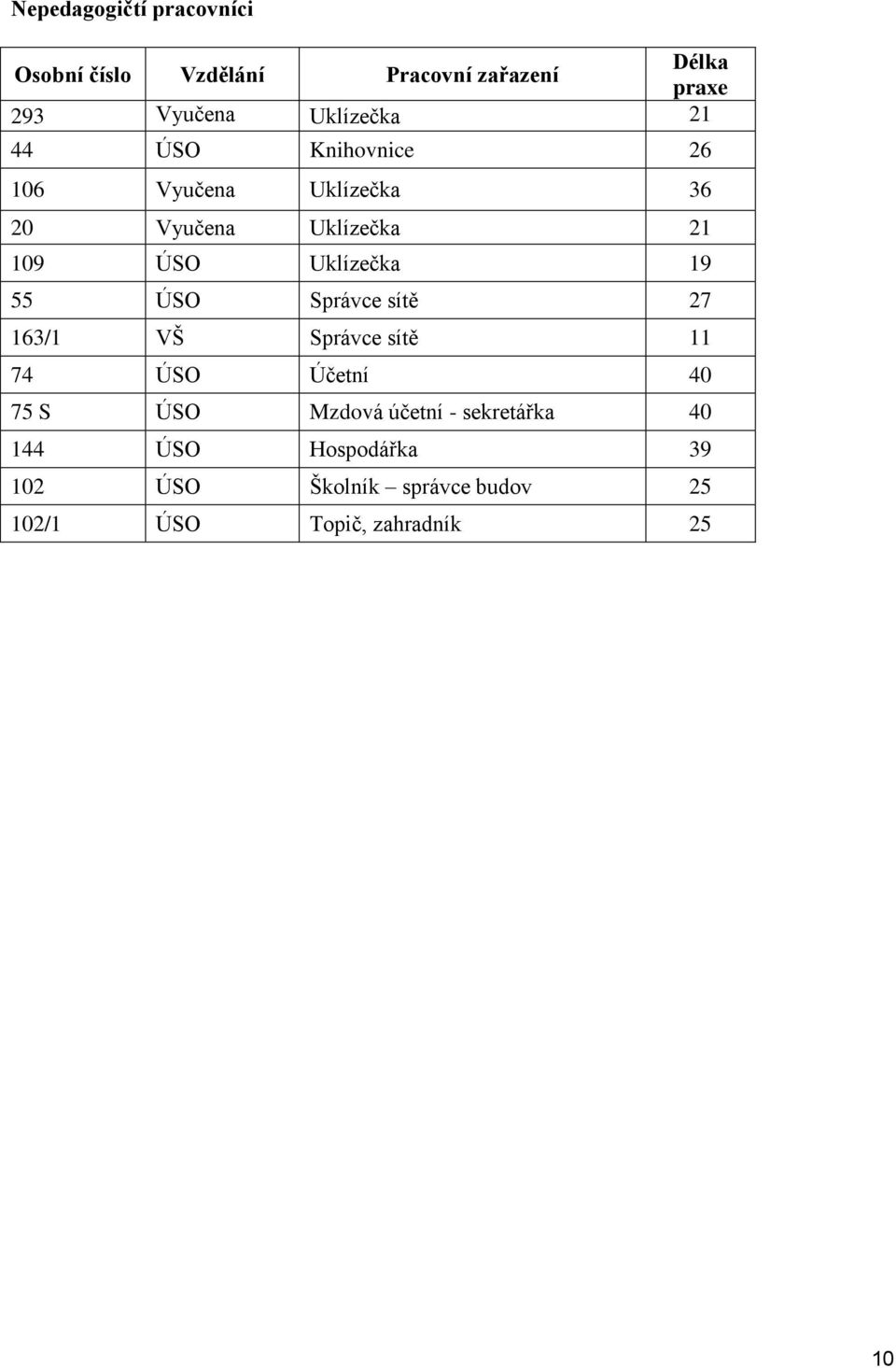 Uklízečka 19 55 ÚSO Správce sítě 27 163/1 VŠ Správce sítě 11 74 ÚSO Účetní 40 75 S ÚSO Mzdová