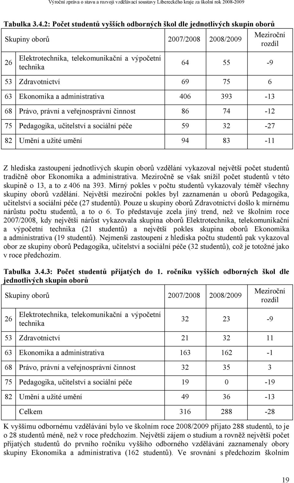 Zdravotnictví 69 75 6 63 Ekonomika a administrativa 406 393-13 68 Právo, právní a veřejnosprávní činnost 86 74-12 75 Pedagogika, učitelství a sociální péče 59 32-27 82 Umění a užité umění 94 83-11 Z