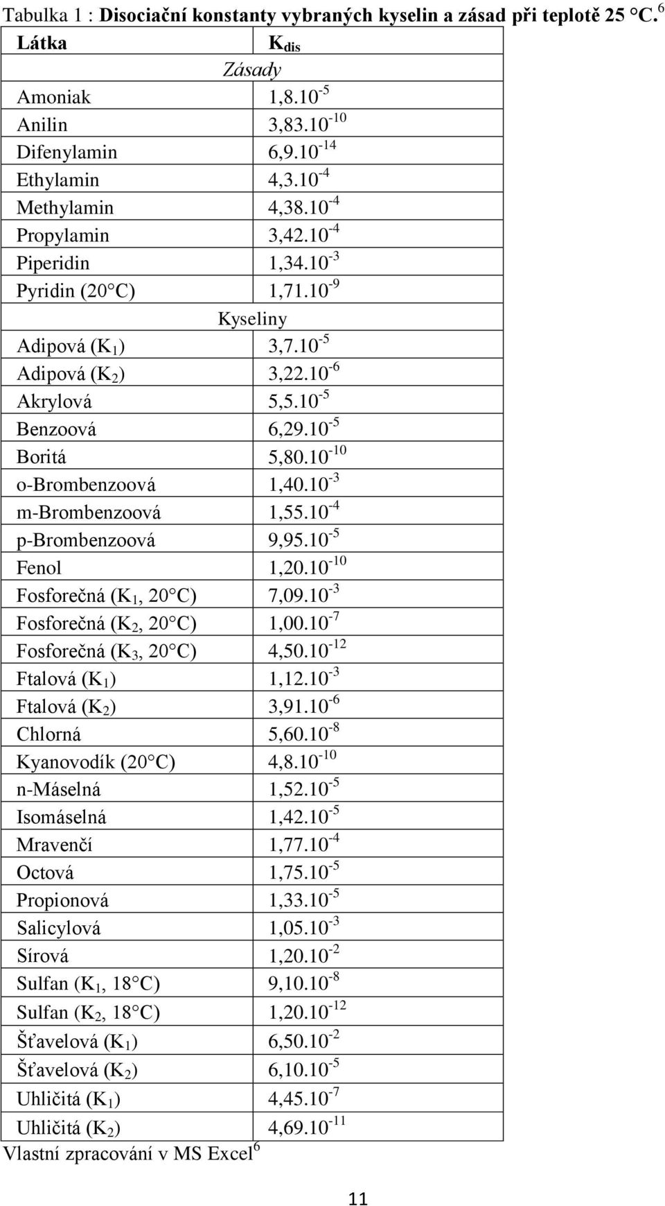 10-10 o-brombenzoová 1,40.10-3 m-brombenzoová 1,55.10-4 p-brombenzoová 9,95.10-5 Fenol 1,20.10-10 Fosforečná (K 1, 20 C) 7,09.10-3 Fosforečná (K 2, 20 C) 1,00.10-7 Fosforečná (K 3, 20 C) 4,50.