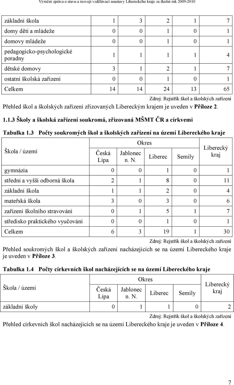 3 Škola / území Počty soukromých škol a školských zařízení na území Libereckého kraje Česká Lípa Jablonec n. N.