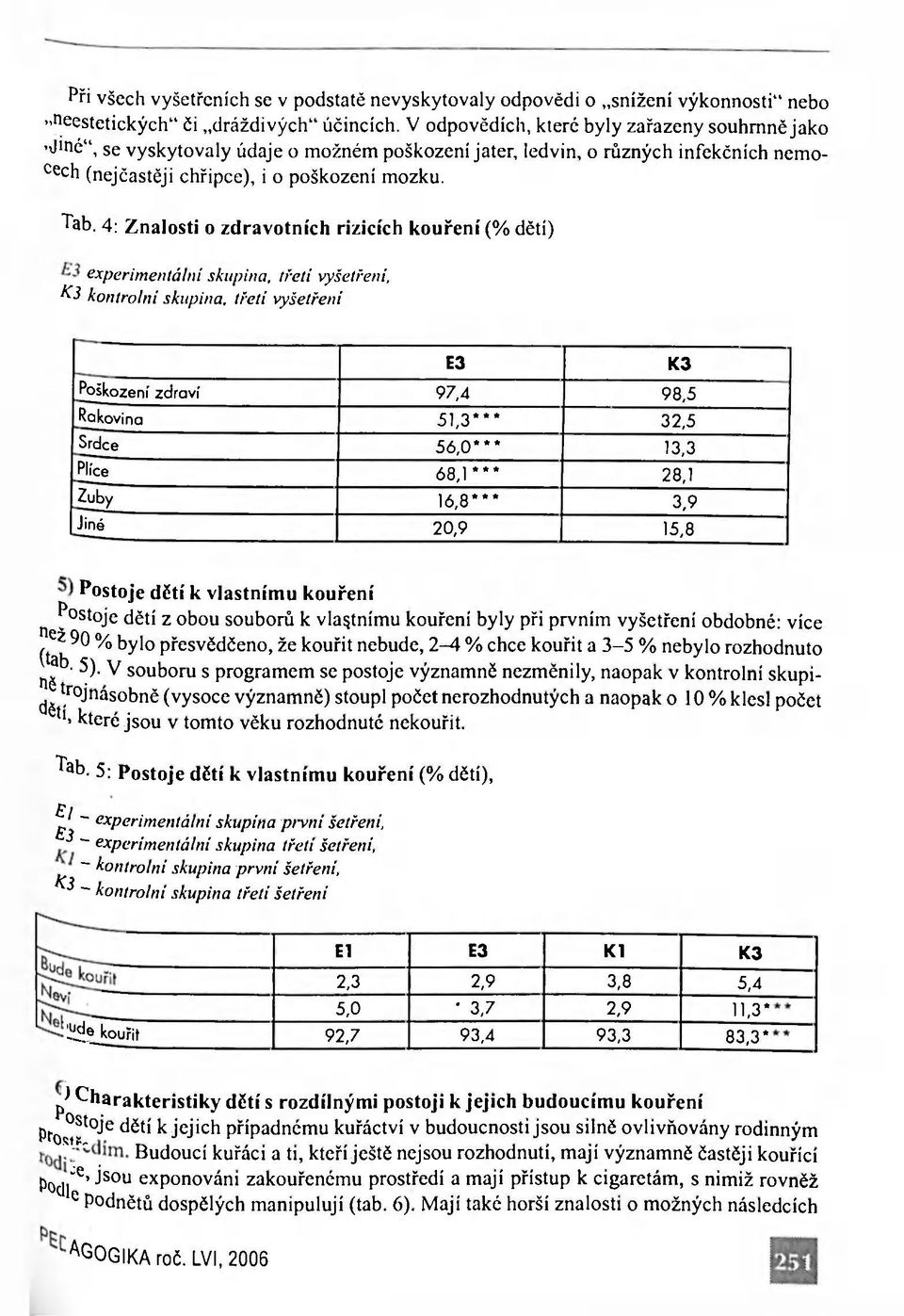 4: Znalosti o zdravotních rizicích kouření (% dětí) experimentální skupina, třetí vyšetřeni, КЗ kontrolní skupina, třetí vyšetřeni E3 КЗ Poškození zdraví 97,4 98,5 Rakovina 51,3*** 32,5 Srdce 5ó,0* *