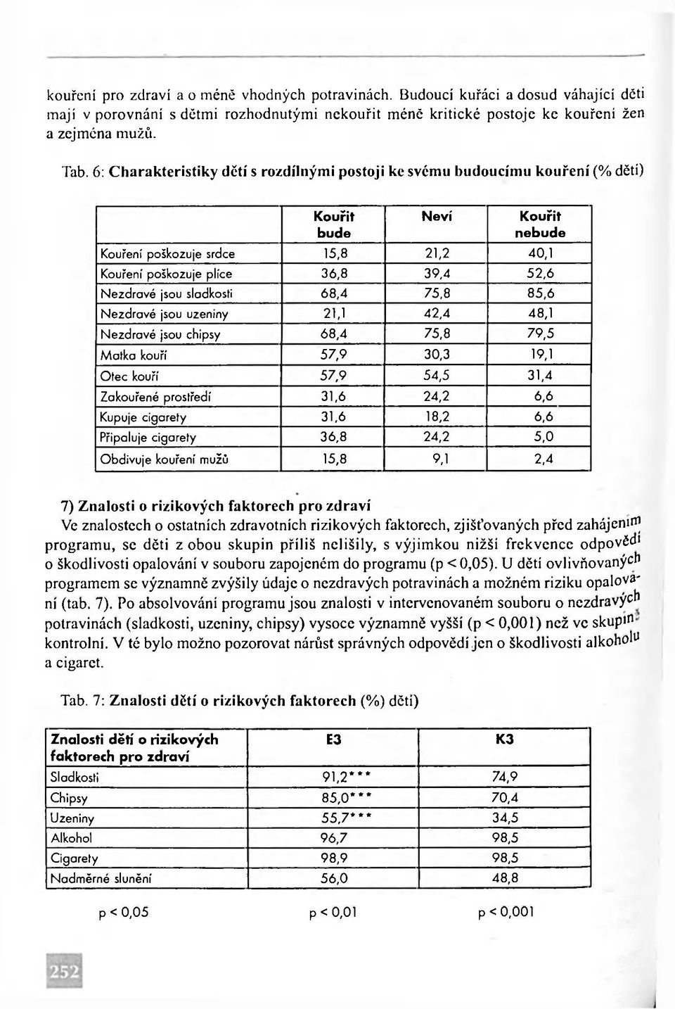 jsou sladkosti 68,4 75,8 85,6 Nezdravé jsou uzeniny 21,1 42,4 48,1 Nezdravé jsou chipsy 68,4 75,8 79,5 Matka kouří 57,9 30,3 19,1 Otec kouří 57,9 54,5 31,4 Zakouřené prostředí 31,6 24,2 6,6 Kupuje