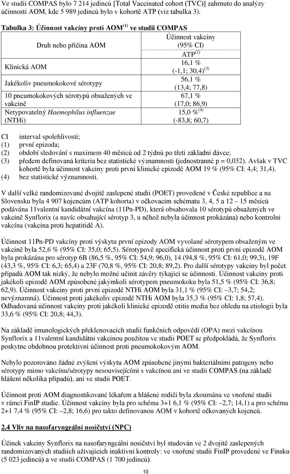 vakcíně Netypovatelný Haemophilus influenzae (NTHi) ATP (2) 16,1 % (-1,1; 30,4) (3) 56,1 % (13,4; 77,8) 67,1 % (17,0; 86,9) 15,0 % (4) (-83,8; 60,7) CI interval spolehlivosti; (1) první epizoda; (2)