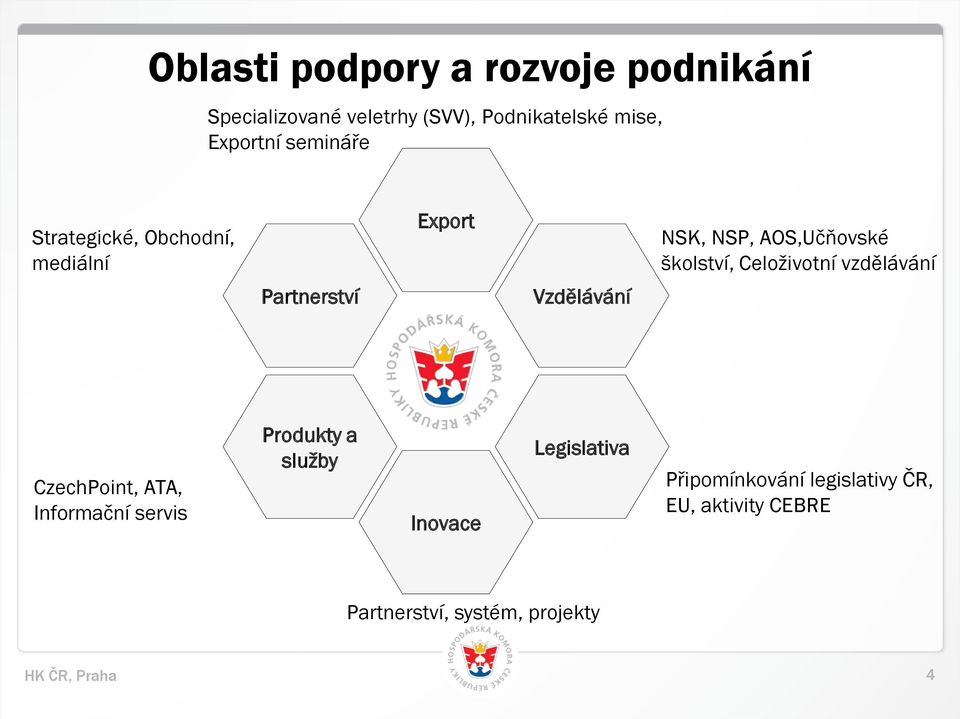 Celoživotní vzdělávání Partnerství Vzdělávání CzechPoint, ATA, Informační servis Produkty a