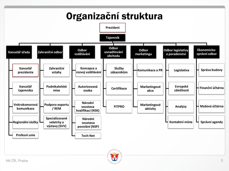 Podnikatelské mise Autorizovaná osoba Certifikace Marketingové akce Evropské záležitosti Finanční účtárna Vnitrokomorová komunikace Podpora exportu / REM Národní soustava