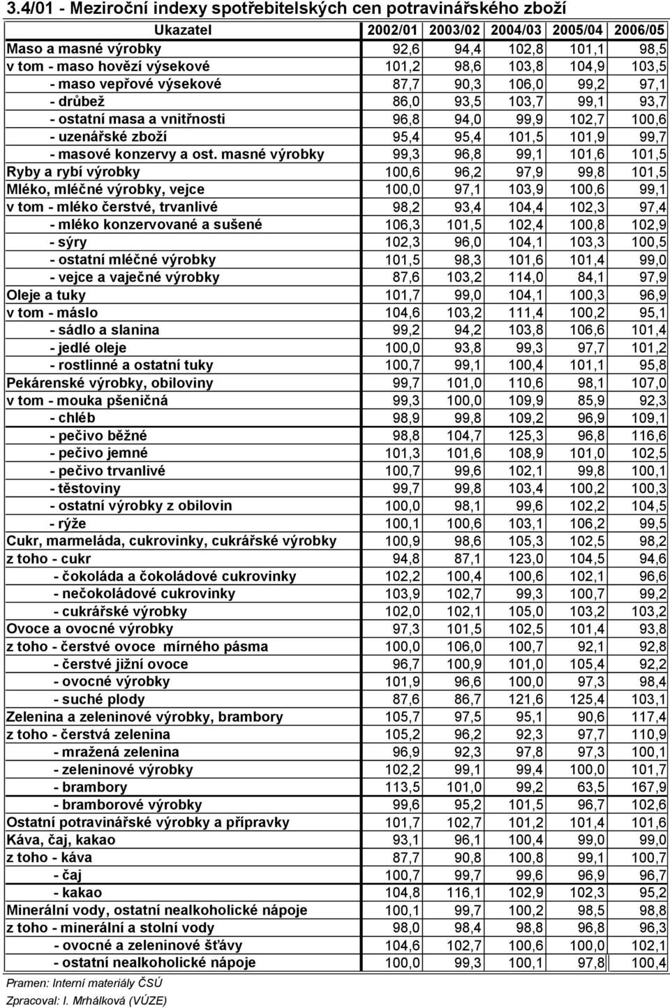 101,5 101,9 99,7 - masové konzervy a ost.