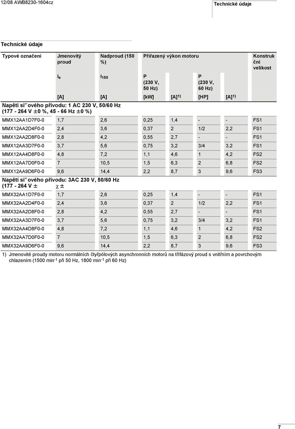 3,2 3/4 3,2 FS1 MMX12AA4D8F- 4,8 7,2 1,1 4,6 1 4,2 FS2 MMX12AA7DF- 7 1,5 1,5 6,3 2 6,8 FS2 MMX12AA9D6F- 9,6 14,4 2,2 8,7 3 9,6 FS3 Napětí sí ového přívodu: 3AC 23 V, 5/6 Hz (177-264 V g%,45-6hz g%)