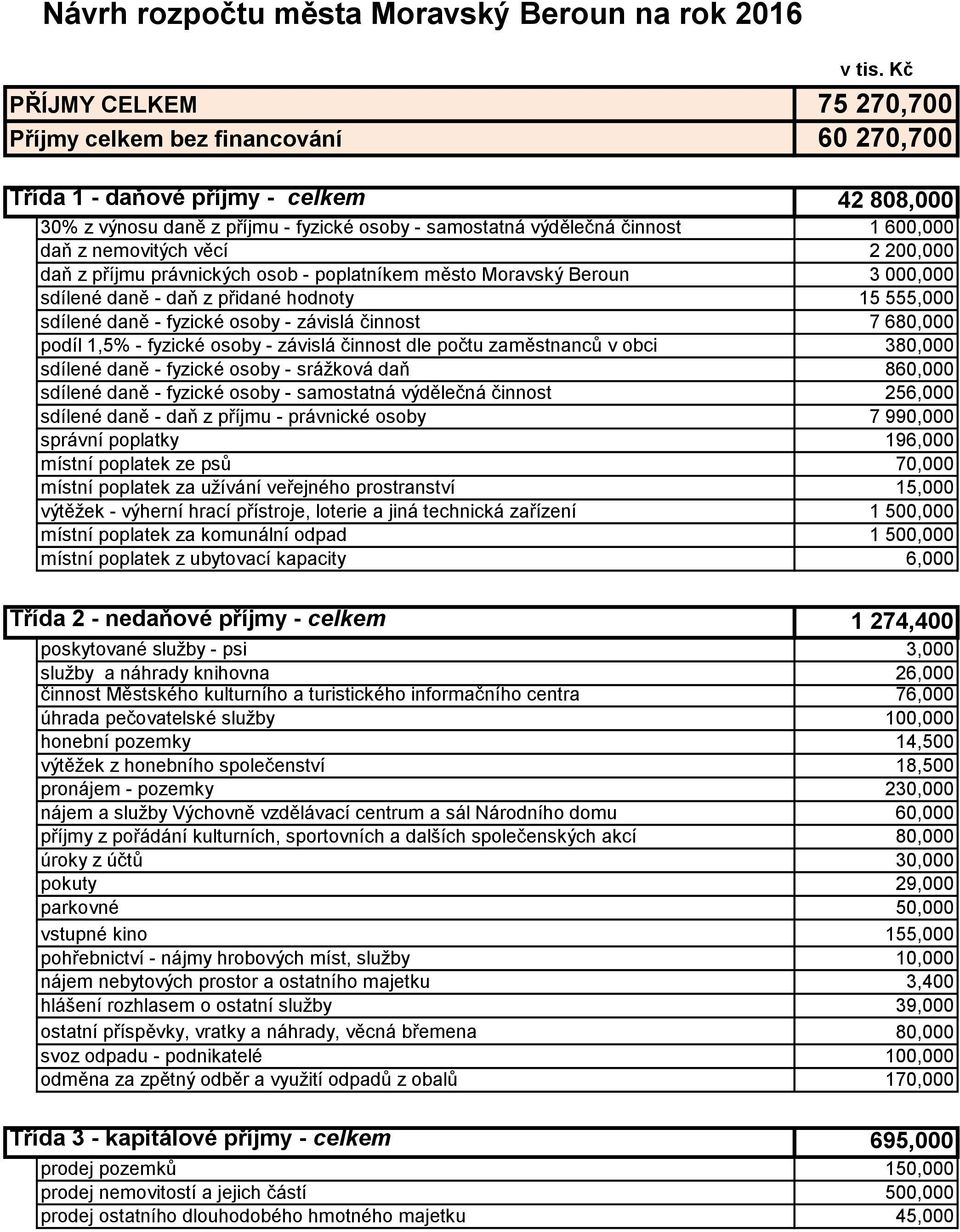 daň z nemovitých věcí 2 200,000 daň z příjmu právnických osob - poplatníkem město Moravský Beroun 3 000,000 sdílené daně - daň z přidané hodnoty 15 555,000 sdílené daně - fyzické osoby - závislá