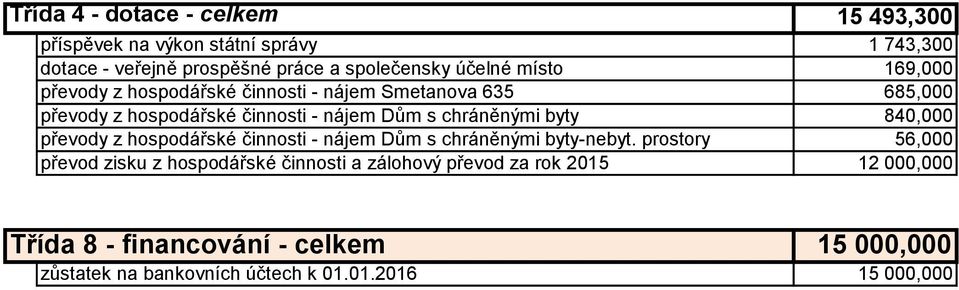 byty 840,000 převody z hospodářské činnosti - nájem Dům s chráněnými byty-nebyt.