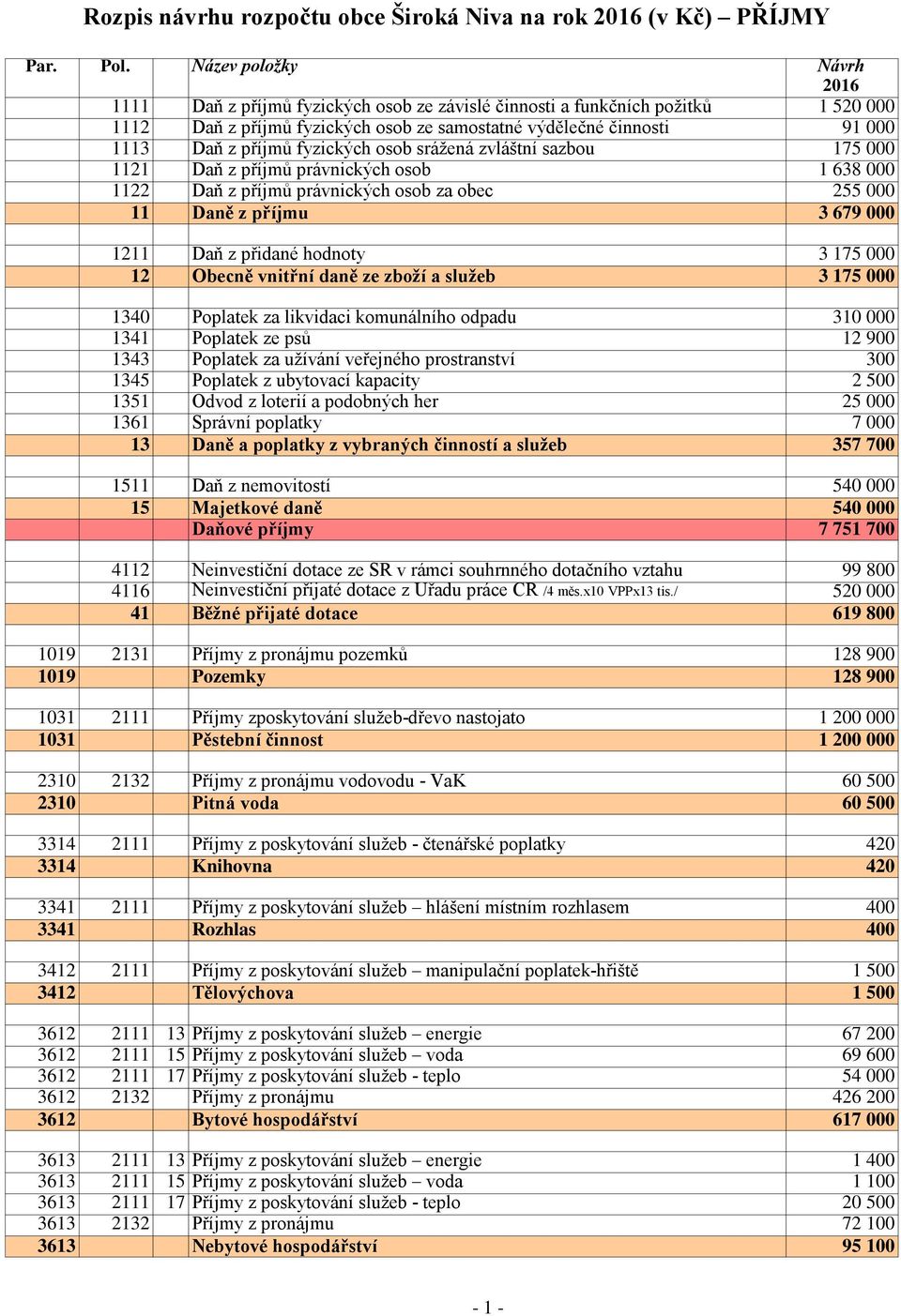 fyzických osob srážená zvláštní sazbou 175 000 1121 Daň z příjmů právnických osob 1 638 000 1122 Daň z příjmů právnických osob za obec 255 000 11 Daně z příjmu 3 679 000 1211 Daň z přidané hodnoty 3