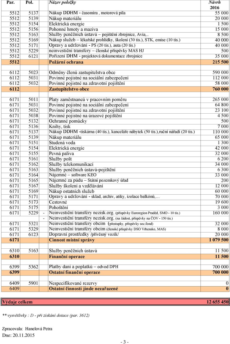 peněžních ústavů pojištění zbrojnice, Avia,.. 8 500 5512 5169 Nákup služeb lékařské prohlídky, školení (30 tis.), STK, emise (10 tis.) 40 000 5512 5171 Opravy a udržování - PS (20 tis.), auta (20 tis.