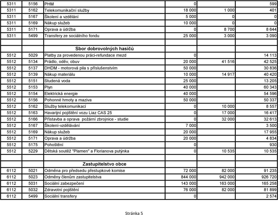 - motorová pila s příslušenstvím 50 000 30 836 5512 5139 Nákup materiálu 10 000 14 917 40 420 5512 5151 Studená voda 25 000 13 205 5512 5153 Plyn 40 000 60 343 5512 5154 Elektrická energie 40 000 54