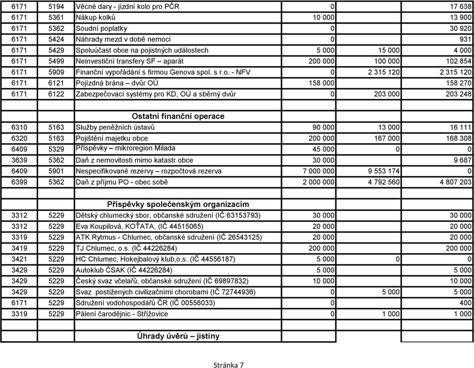 6121 Pojízdná brána dvůr OÚ 158 000 158 270 6171 6122 Zabezpečovací systémy pro KD, OÚ a sběrný dvůr 0 203 000 203 248 Ostatní finanční operace 6310 5163 Služby peněžních ústavů 90 000 13 000 16 111