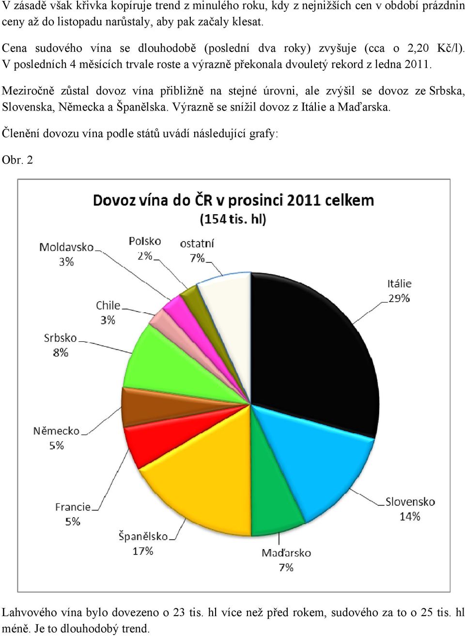 Meziročně zůstal dovoz vína přibližně na stejné úrovni, ale zvýšil se dovoz ze Srbska, Slovenska, Německa a Španělska. Výrazně se snížil dovoz z Itálie a Maďarska.