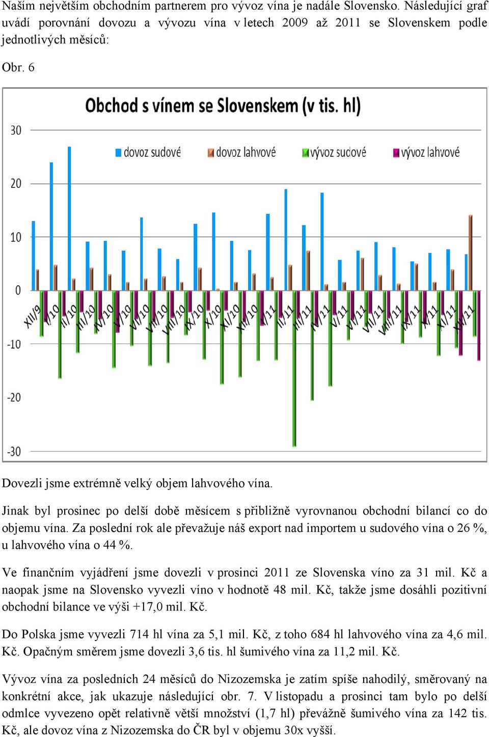 Za poslední rok ale převažuje náš export nad importem u sudového vína o 26 %, u lahvového vína o 44 %. Ve finančním vyjádření jsme dovezli v prosinci 2011 ze Slovenska víno za 31 mil.