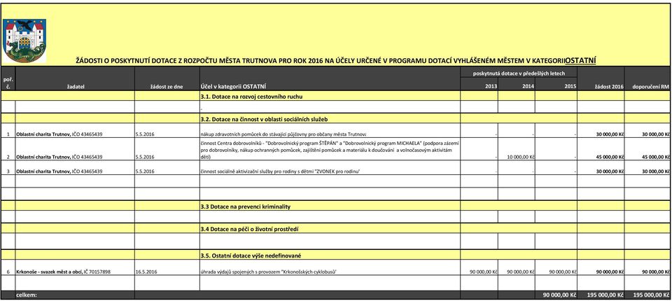 39 5.5.2016 nákup zdravotních pomůcek do stávající půjčovny pro občany města Trutnova - - - 30 000,00 Kč 30 000,00 Kč 2 Oblastní charita Trutnov, IČO 43465439 5.5.2016 činnost Centra dobrovolníků