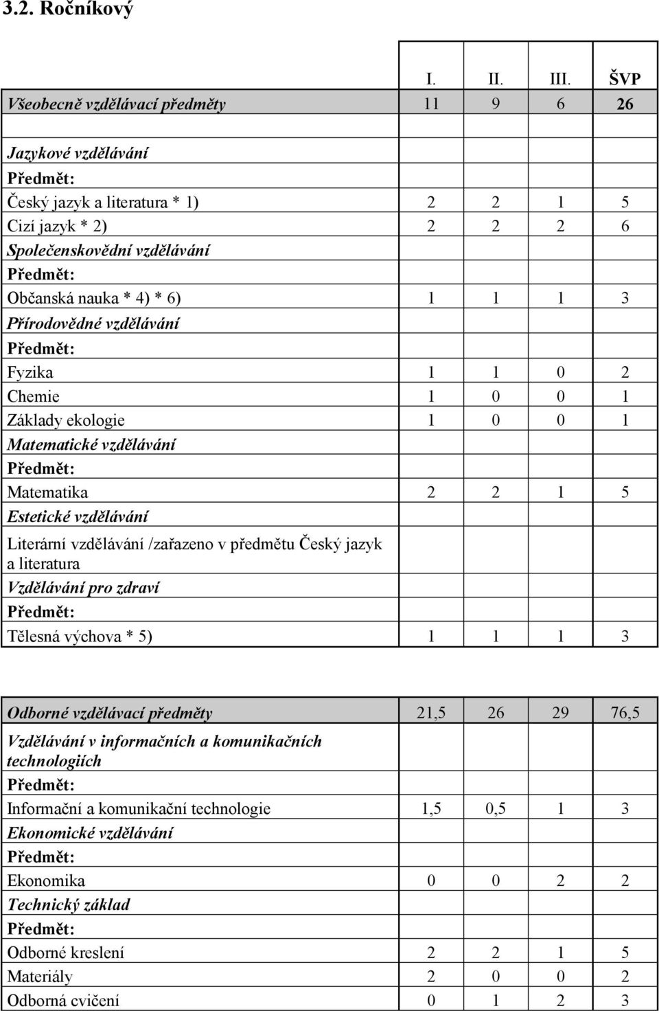 1 1 3 Přírodovědné vzdělávání Předmět: Fyzika 1 1 0 2 Chemie 1 0 0 1 Základy ekologie 1 0 0 1 Matematické vzdělávání Předmět: Matematika 2 2 1 5 Estetické vzdělávání Literární vzdělávání /zařazeno v