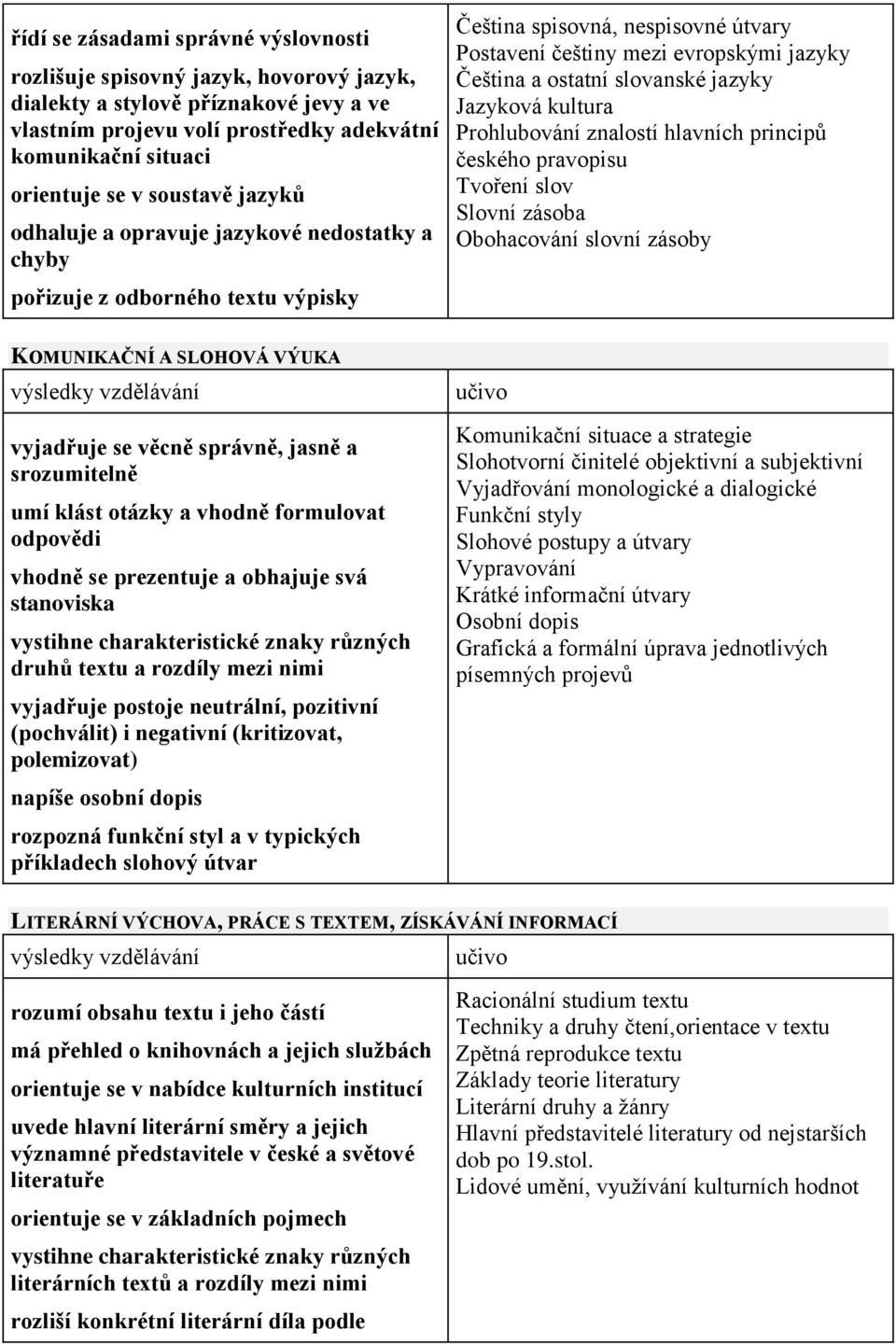 slovanské jazyky Jazyková kultura Prohlubování znalostí hlavních principů českého pravopisu Tvoření slov Slovní zásoba Obohacování slovní zásoby KOMUNIKAČNÍ A SLOHOVÁ VÝUKA vyjadřuje se věcně