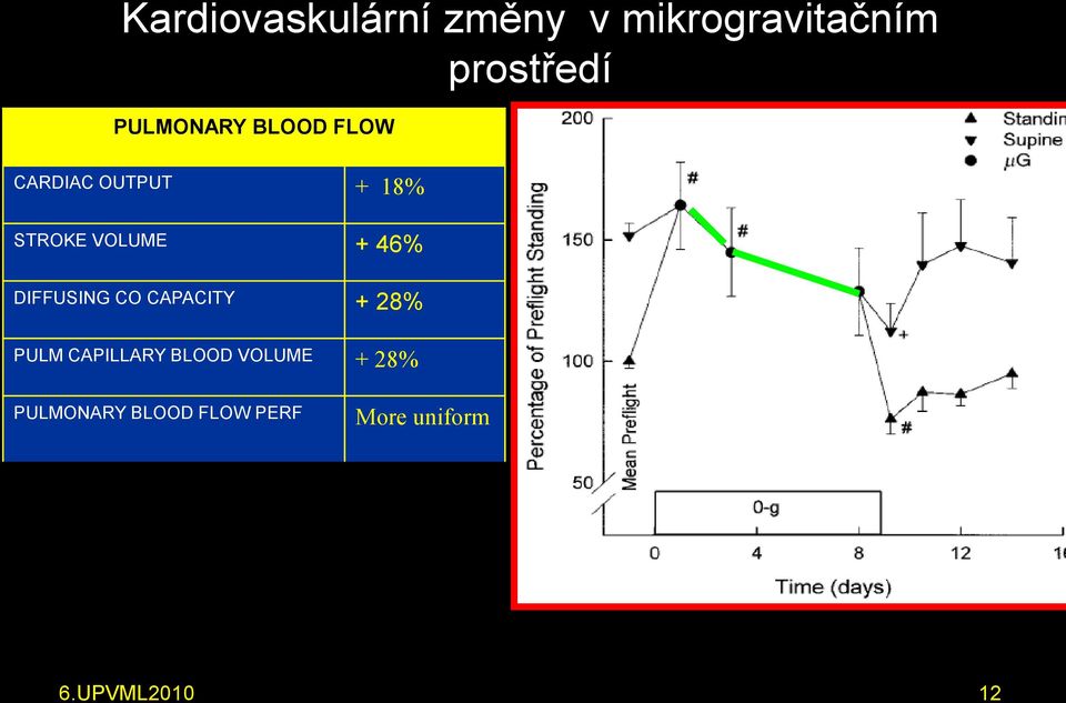 46% DIFFUSING CO CAPACITY + 28% PULM CAPILLARY BLOOD