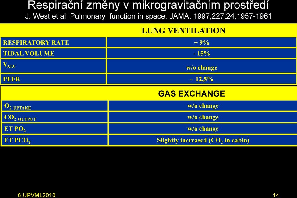 RESPIRATORY RATE + 9% TIDAL VOLUME - 15% V ALV w/o change PEFR - 12,5% O 2 UPTAKE CO