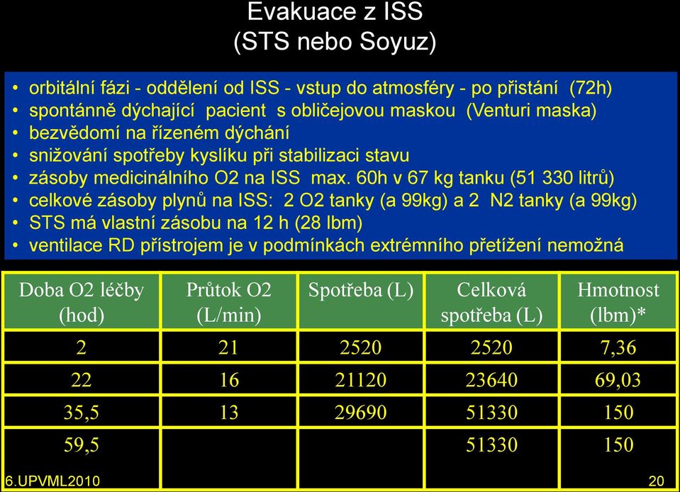 60h v 67 kg tanku (51 330 litrů) celkové zásoby plynů na ISS: 2 O2 tanky (a 99kg) a 2 N2 tanky (a 99kg) STS má vlastní zásobu na 12 h (28 lbm) ventilace RD přístrojem je