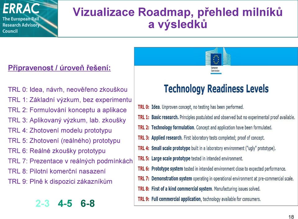 lab. zkoušky TRL 4: Zhotovení modelu prototypu TRL 5: Zhotovení (reálného) prototypu TRL 6: Reálné zkoušky