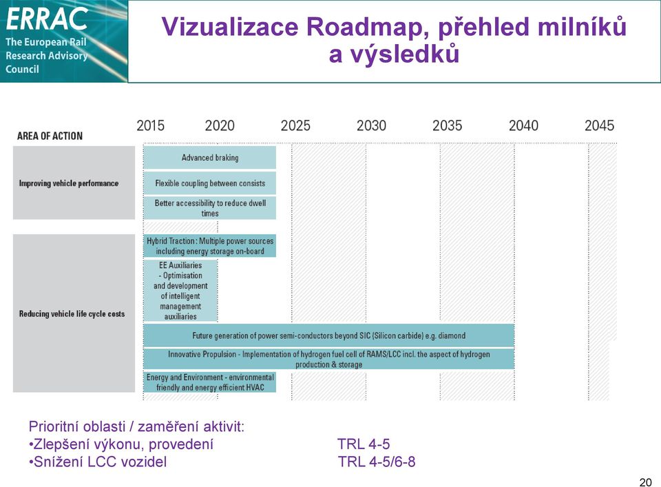 aktivit: Zlepšení výkonu, provedení