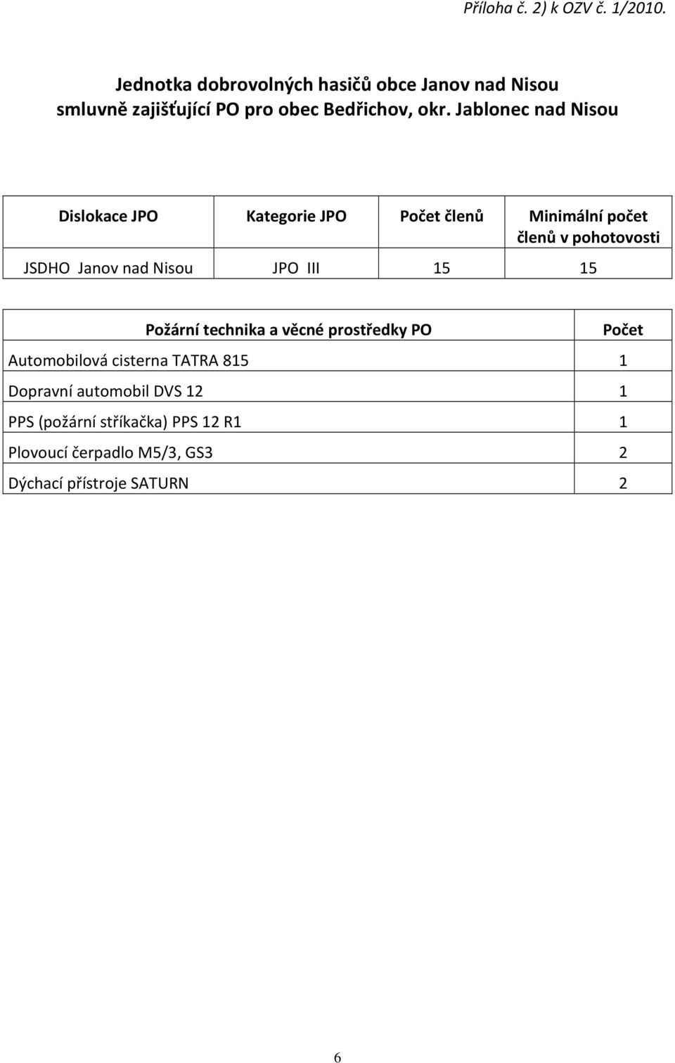 Jablonec nad Nisou Dislokace JPO Kategorie JPO Počet členů Minimální počet členů v pohotovosti JSDHO Janov nad